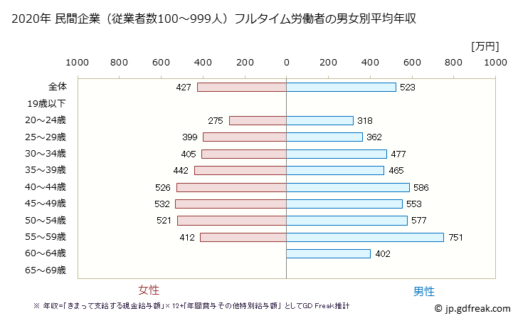 グラフ 年次 山口県の平均年収 (情報通信業の常雇フルタイム) 民間企業（従業者数100～999人）フルタイム労働者の男女別平均年収