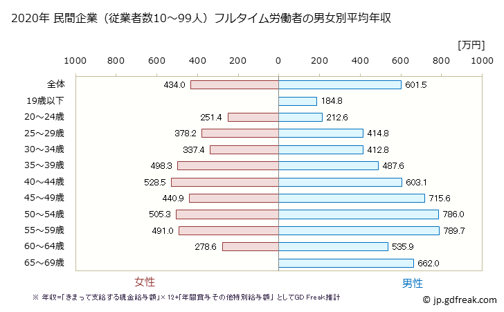 グラフ 年次 山口県の平均年収 (情報通信業の常雇フルタイム) 民間企業（従業者数10～99人）フルタイム労働者の男女別平均年収