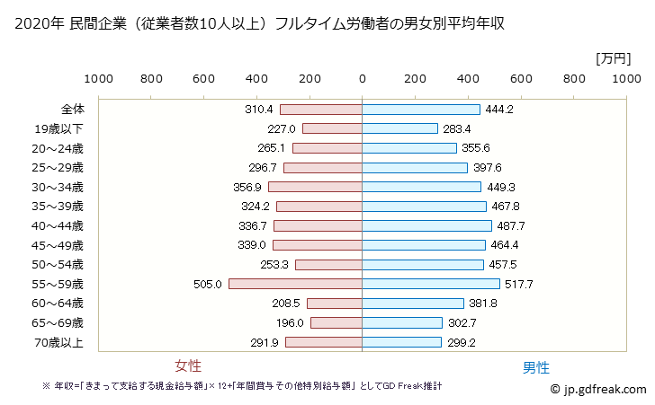 グラフ 年次 山口県の平均年収 (運輸業・郵便業の常雇フルタイム) 民間企業（従業者数10人以上）フルタイム労働者の男女別平均年収