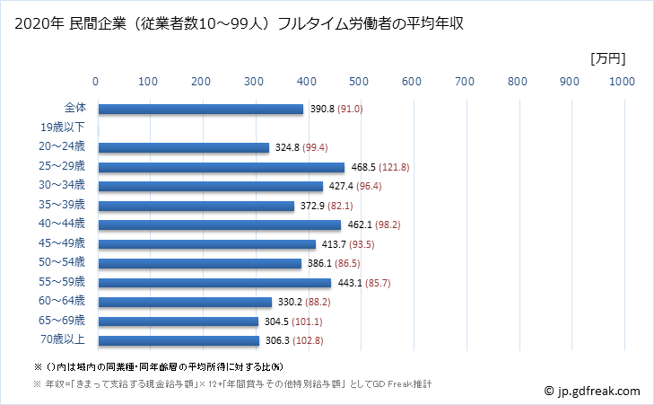 グラフ 年次 山口県の平均年収 (運輸業・郵便業の常雇フルタイム) 民間企業（従業者数10～99人）フルタイム労働者の平均年収