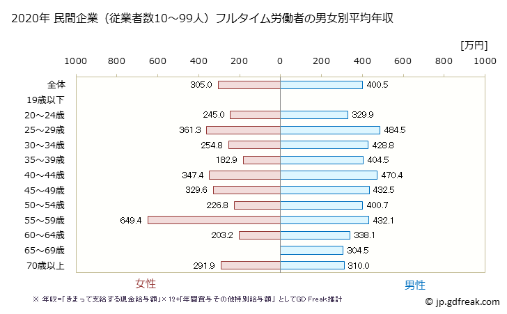グラフ 年次 山口県の平均年収 (運輸業・郵便業の常雇フルタイム) 民間企業（従業者数10～99人）フルタイム労働者の男女別平均年収