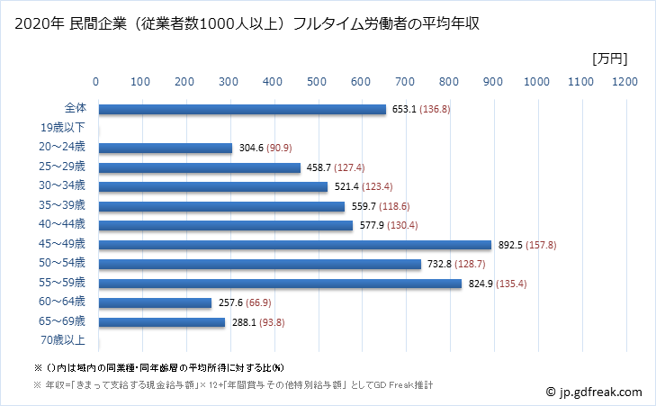 グラフ 年次 山口県の平均年収 (卸売業の常雇フルタイム) 民間企業（従業者数1000人以上）フルタイム労働者の平均年収