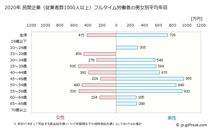 グラフ 年次 山口県の平均年収 (卸売業の常雇フルタイム) 民間企業（従業者数1000人以上）フルタイム労働者の男女別平均年収