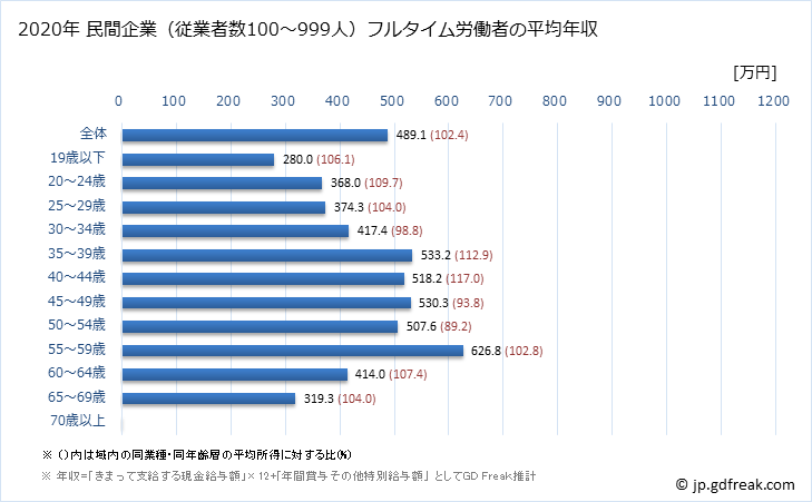 グラフ 年次 山口県の平均年収 (卸売業の常雇フルタイム) 民間企業（従業者数100～999人）フルタイム労働者の平均年収