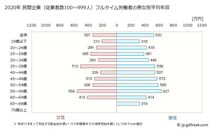 グラフ 年次 山口県の平均年収 (卸売業の常雇フルタイム) 民間企業（従業者数100～999人）フルタイム労働者の男女別平均年収