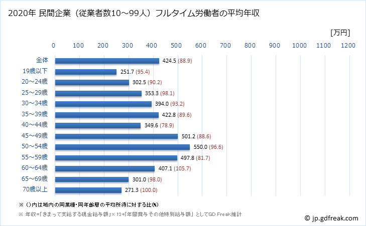 グラフ 年次 山口県の平均年収 (卸売業の常雇フルタイム) 民間企業（従業者数10～99人）フルタイム労働者の平均年収