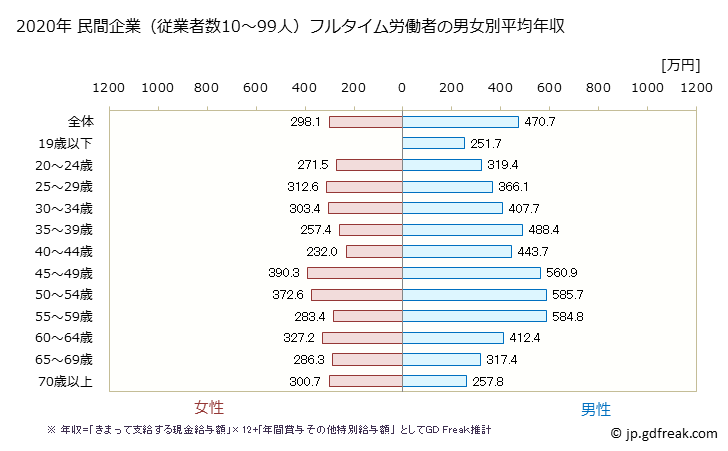 グラフ 年次 山口県の平均年収 (卸売業の常雇フルタイム) 民間企業（従業者数10～99人）フルタイム労働者の男女別平均年収