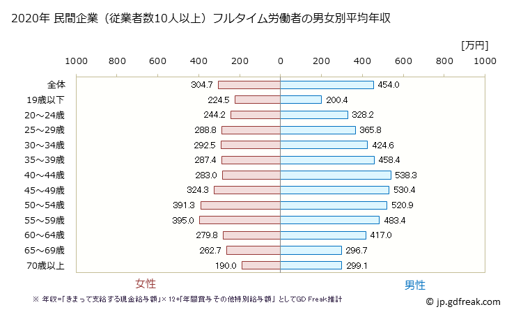 グラフ 年次 山口県の平均年収 (不動産業・物品賃貸業の常雇フルタイム) 民間企業（従業者数10人以上）フルタイム労働者の男女別平均年収