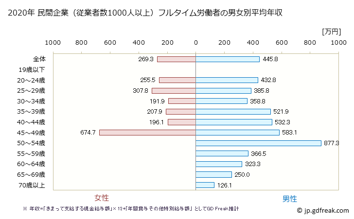 グラフ 年次 山口県の平均年収 (不動産業・物品賃貸業の常雇フルタイム) 民間企業（従業者数1000人以上）フルタイム労働者の男女別平均年収