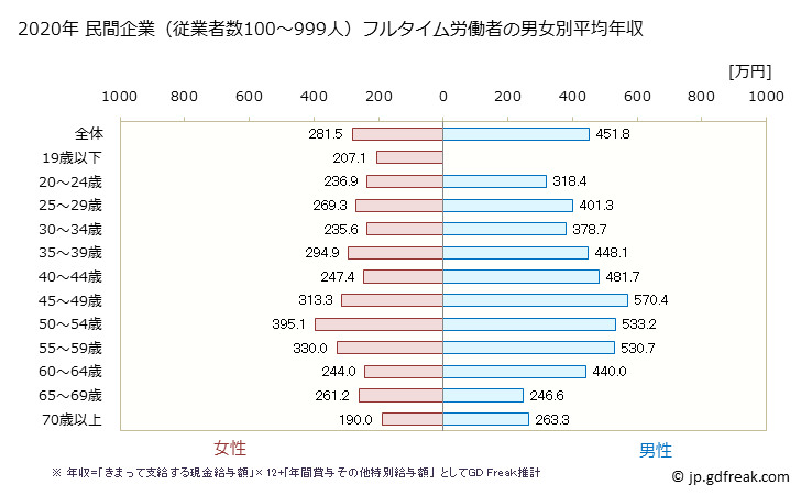 グラフ 年次 山口県の平均年収 (不動産業・物品賃貸業の常雇フルタイム) 民間企業（従業者数100～999人）フルタイム労働者の男女別平均年収