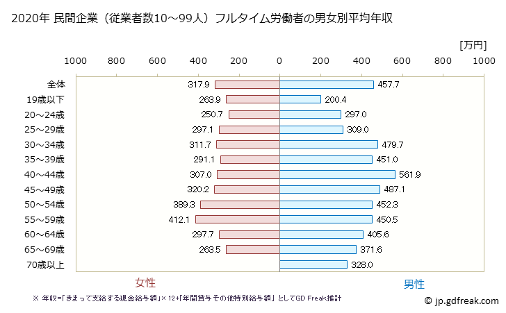 グラフ 年次 山口県の平均年収 (不動産業・物品賃貸業の常雇フルタイム) 民間企業（従業者数10～99人）フルタイム労働者の男女別平均年収
