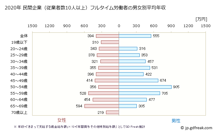グラフ 年次 山口県の平均年収 (専門サービス業（他に分類されないものの常雇フルタイム) 民間企業（従業者数10人以上）フルタイム労働者の男女別平均年収