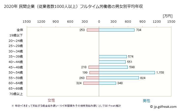 グラフ 年次 山口県の平均年収 (専門サービス業（他に分類されないものの常雇フルタイム) 民間企業（従業者数1000人以上）フルタイム労働者の男女別平均年収