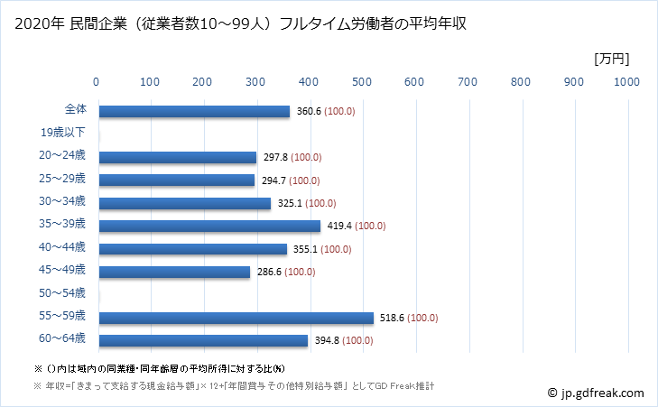 グラフ 年次 山口県の平均年収 (広告業の常雇フルタイム) 民間企業（従業者数10～99人）フルタイム労働者の平均年収