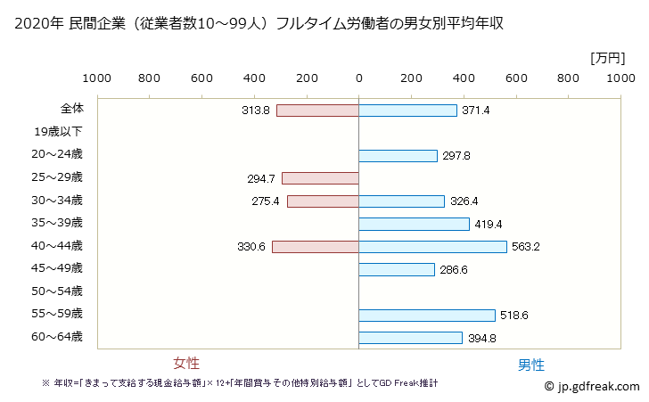 グラフ 年次 山口県の平均年収 (広告業の常雇フルタイム) 民間企業（従業者数10～99人）フルタイム労働者の男女別平均年収