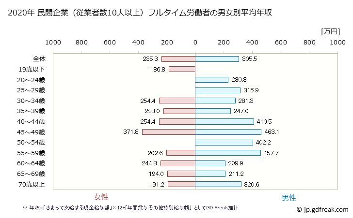 グラフ 年次 山口県の平均年収 (宿泊業の常雇フルタイム) 民間企業（従業者数10人以上）フルタイム労働者の男女別平均年収