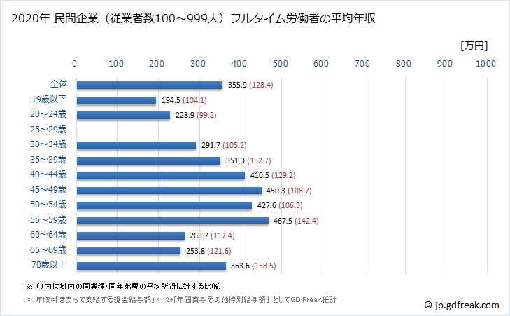 グラフ 年次 山口県の平均年収 (宿泊業の常雇フルタイム) 民間企業（従業者数100～999人）フルタイム労働者の平均年収
