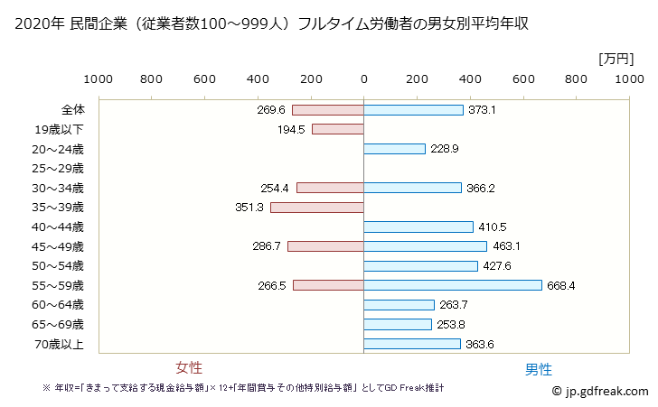 グラフ 年次 山口県の平均年収 (宿泊業の常雇フルタイム) 民間企業（従業者数100～999人）フルタイム労働者の男女別平均年収