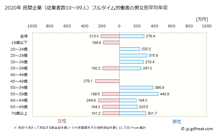 グラフ 年次 山口県の平均年収 (宿泊業の常雇フルタイム) 民間企業（従業者数10～99人）フルタイム労働者の男女別平均年収