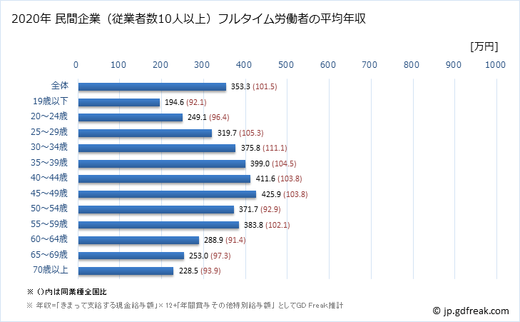 グラフ 年次 山口県の平均年収 (生活関連サービス業・娯楽業の常雇フルタイム) 民間企業（従業者数10人以上）フルタイム労働者の平均年収