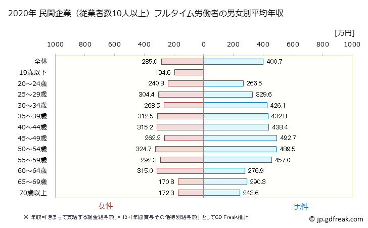 グラフ 年次 山口県の平均年収 (生活関連サービス業・娯楽業の常雇フルタイム) 民間企業（従業者数10人以上）フルタイム労働者の男女別平均年収