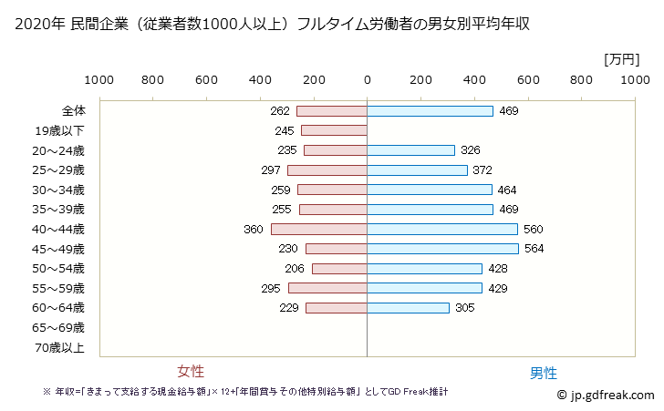 グラフ 年次 山口県の平均年収 (生活関連サービス業・娯楽業の常雇フルタイム) 民間企業（従業者数1000人以上）フルタイム労働者の男女別平均年収