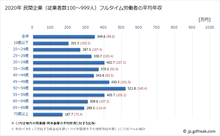 グラフ 年次 山口県の平均年収 (生活関連サービス業・娯楽業の常雇フルタイム) 民間企業（従業者数100～999人）フルタイム労働者の平均年収