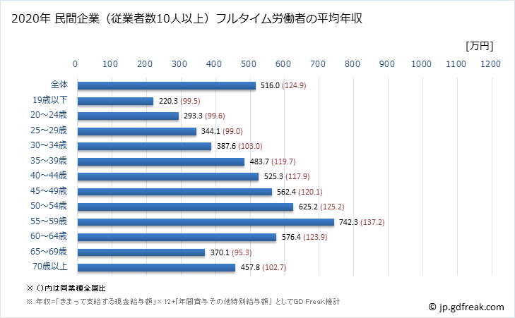 グラフ 年次 山口県の平均年収 (教育・学習支援業の常雇フルタイム) 民間企業（従業者数10人以上）フルタイム労働者の平均年収