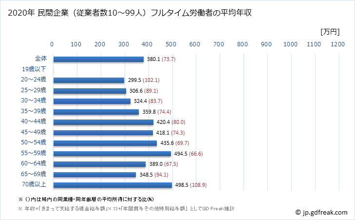 グラフ 年次 山口県の平均年収 (教育・学習支援業の常雇フルタイム) 民間企業（従業者数10～99人）フルタイム労働者の平均年収