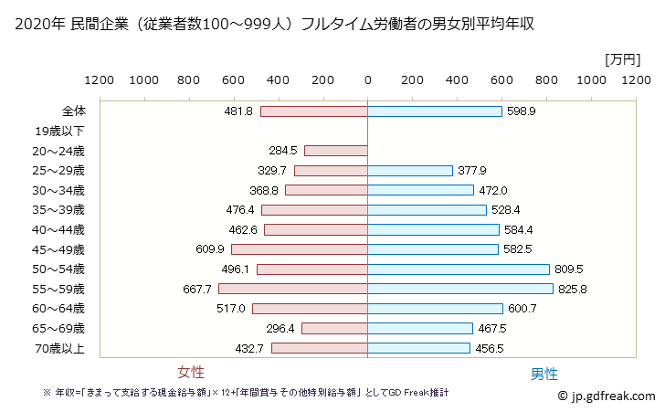 グラフ 年次 山口県の平均年収 (学校教育の常雇フルタイム) 民間企業（従業者数100～999人）フルタイム労働者の男女別平均年収