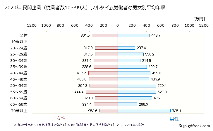 グラフ 年次 山口県の平均年収 (学校教育の常雇フルタイム) 民間企業（従業者数10～99人）フルタイム労働者の男女別平均年収