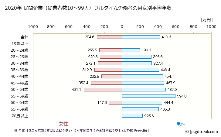 グラフ 年次 山口県の平均年収 (その他の教育・学習支援業の常雇フルタイム) 民間企業（従業者数10～99人）フルタイム労働者の男女別平均年収