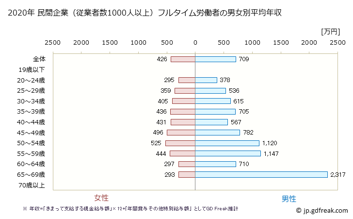 グラフ 年次 山口県の平均年収 (医療業の常雇フルタイム) 民間企業（従業者数1000人以上）フルタイム労働者の男女別平均年収