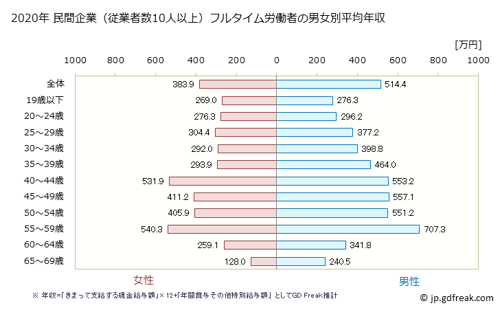 グラフ 年次 山口県の平均年収 (複合サービス事業の常雇フルタイム) 民間企業（従業者数10人以上）フルタイム労働者の男女別平均年収