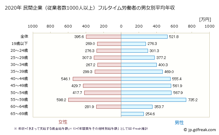 グラフ 年次 山口県の平均年収 (複合サービス事業の常雇フルタイム) 民間企業（従業者数1000人以上）フルタイム労働者の男女別平均年収
