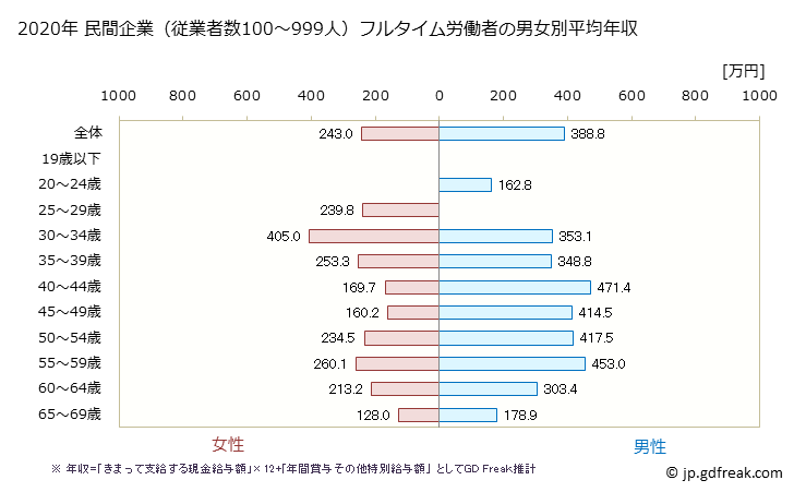 グラフ 年次 山口県の平均年収 (複合サービス事業の常雇フルタイム) 民間企業（従業者数100～999人）フルタイム労働者の男女別平均年収