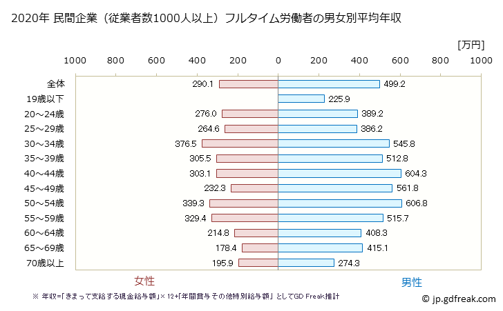 グラフ 年次 山口県の平均年収 (サービス業（他に分類されないものの常雇フルタイム) 民間企業（従業者数1000人以上）フルタイム労働者の男女別平均年収