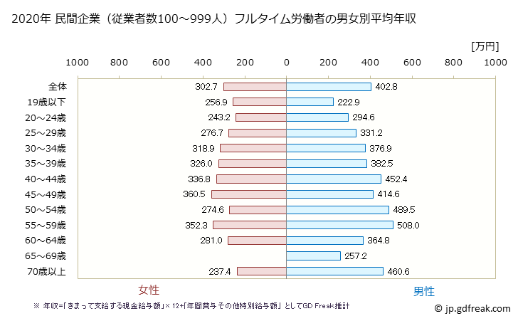 グラフ 年次 山口県の平均年収 (サービス業（他に分類されないものの常雇フルタイム) 民間企業（従業者数100～999人）フルタイム労働者の男女別平均年収