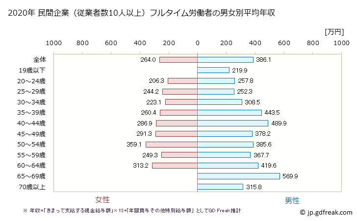グラフ 年次 山口県の平均年収 (職業紹介・労働者派遣業の常雇フルタイム) 民間企業（従業者数10人以上）フルタイム労働者の男女別平均年収