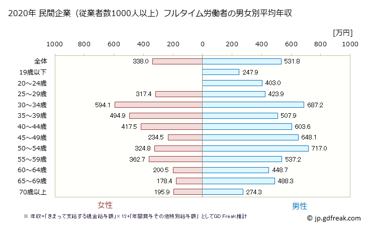 グラフ 年次 山口県の平均年収 (その他の事業サービス業の常雇フルタイム) 民間企業（従業者数1000人以上）フルタイム労働者の男女別平均年収