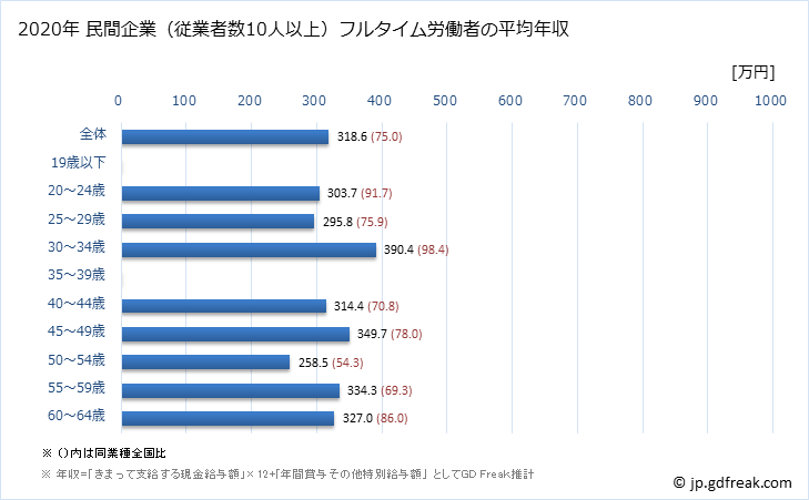 グラフ 年次 徳島県の平均年収 (鉱業・採石業・砂利採取業の常雇フルタイム) 民間企業（従業者数10人以上）フルタイム労働者の平均年収