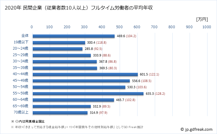 グラフ 年次 徳島県の平均年収 (建設業の常雇フルタイム) 民間企業（従業者数10人以上）フルタイム労働者の平均年収