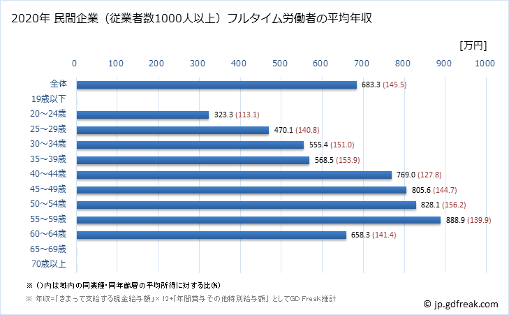 グラフ 年次 徳島県の平均年収 (建設業の常雇フルタイム) 民間企業（従業者数1000人以上）フルタイム労働者の平均年収