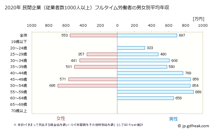 グラフ 年次 徳島県の平均年収 (建設業の常雇フルタイム) 民間企業（従業者数1000人以上）フルタイム労働者の男女別平均年収