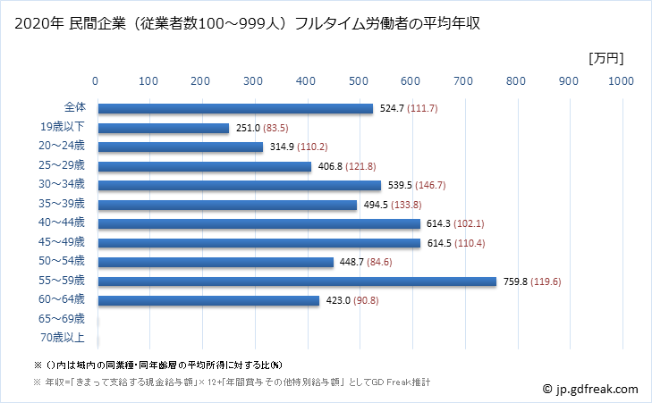 グラフ 年次 徳島県の平均年収 (建設業の常雇フルタイム) 民間企業（従業者数100～999人）フルタイム労働者の平均年収
