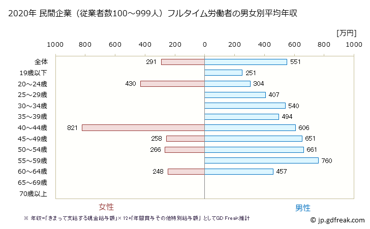 グラフ 年次 徳島県の平均年収 (建設業の常雇フルタイム) 民間企業（従業者数100～999人）フルタイム労働者の男女別平均年収
