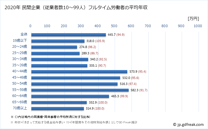 グラフ 年次 徳島県の平均年収 (建設業の常雇フルタイム) 民間企業（従業者数10～99人）フルタイム労働者の平均年収