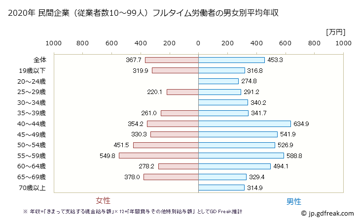グラフ 年次 徳島県の平均年収 (建設業の常雇フルタイム) 民間企業（従業者数10～99人）フルタイム労働者の男女別平均年収