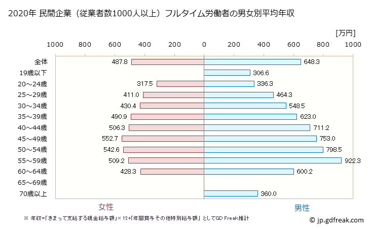 グラフ 年次 徳島県の平均年収 (製造業の常雇フルタイム) 民間企業（従業者数1000人以上）フルタイム労働者の男女別平均年収