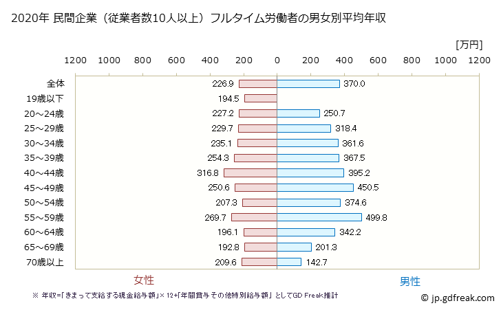 グラフ 年次 徳島県の平均年収 (食料品製造業の常雇フルタイム) 民間企業（従業者数10人以上）フルタイム労働者の男女別平均年収